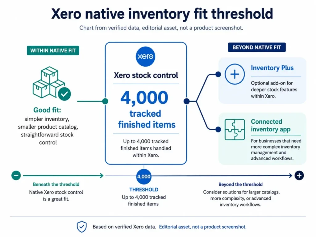 Xero native inventory limit of 4,000 tracked finished items with Inventory Plus and connected app options