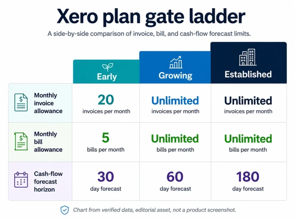 Xero Early, Growing, and Established plan limits for invoices, bills, and cash-flow forecasts