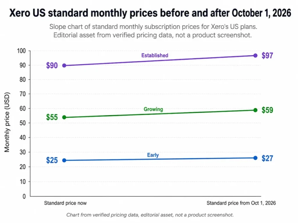 Xero US monthly price increases from $25 to $27, $55 to $59, and $90 to $97 from October 1, 2026