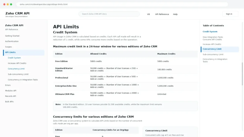 Zoho CRM API limits documentation showing API credits and concurrency limits by edition