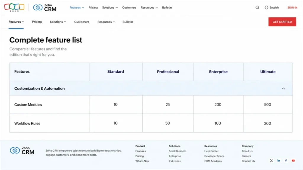 Zoho CRM feature comparison showing custom modules and workflow rules by edition