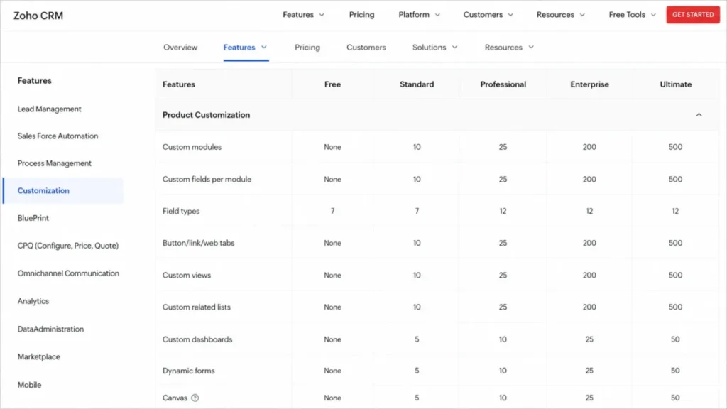 Zoho CRM feature comparison table showing custom modules and custom fields across Free, Standard, Professional, Enterprise, and Ultimate editions