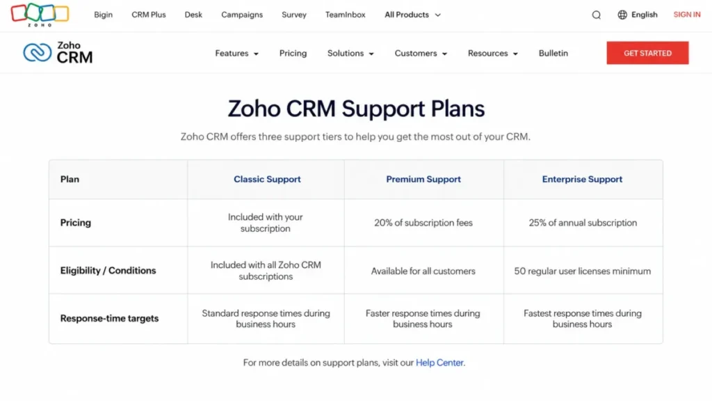 Zoho CRM support plans page showing Classic Support, Premium Support at 20% of subscription fees, and Enterprise Support at 25% of annual subscription
