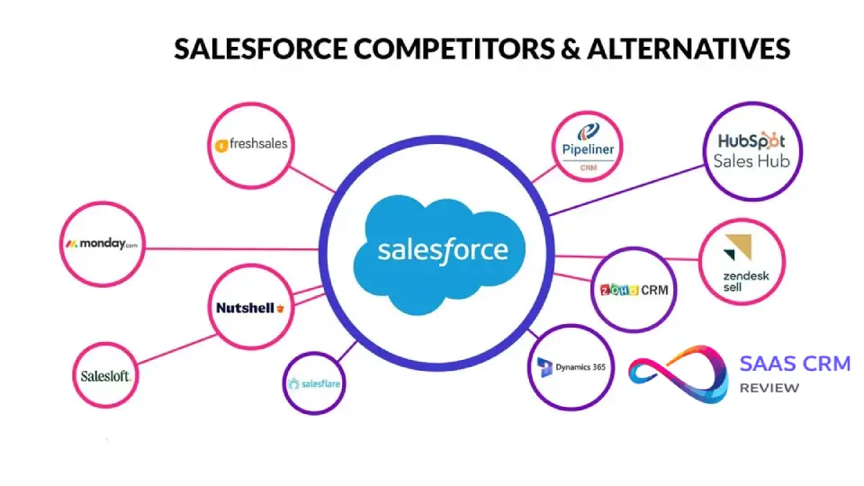 Salesforce CRM vs Top Alternatives