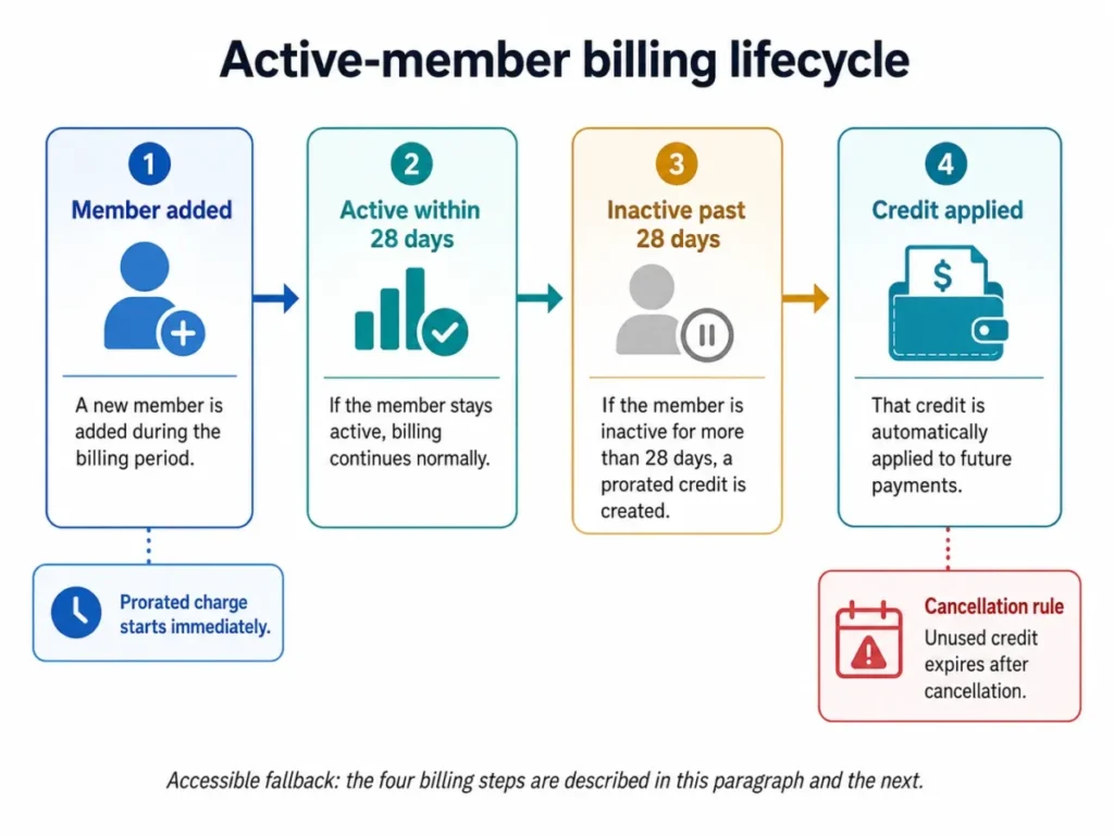 Diagram showing the active-member billing lifecycle from prorated member charges to inactivity credits, future payment application, and credit expiration after cancellation.