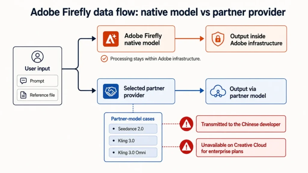 Diagram showing Adobe Firefly data flow for native models versus partner providers, including enterprise restrictions for selected partner models.