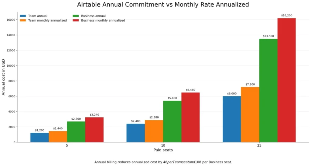 Grouped column chart comparing Airtable Team and Business annual costs with monthly billing annualized at 5, 10, and 25 seats.