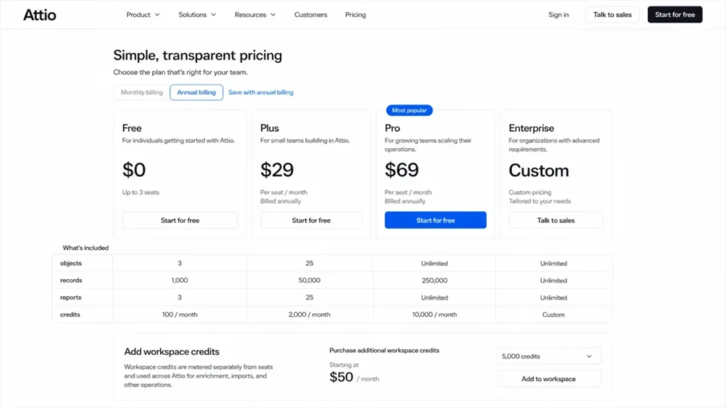 Attio pricing page showing Free, Plus, Pro, and Enterprise plans with annual billing, plus limits for objects, records, reports, and workspace credits.