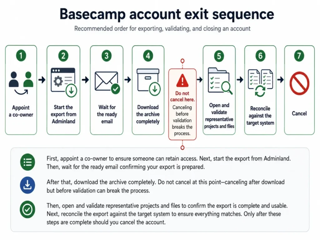 Seven-step Basecamp account exit sequence covering co-owner appointment, export, archive validation, reconciliation, and cancellation.