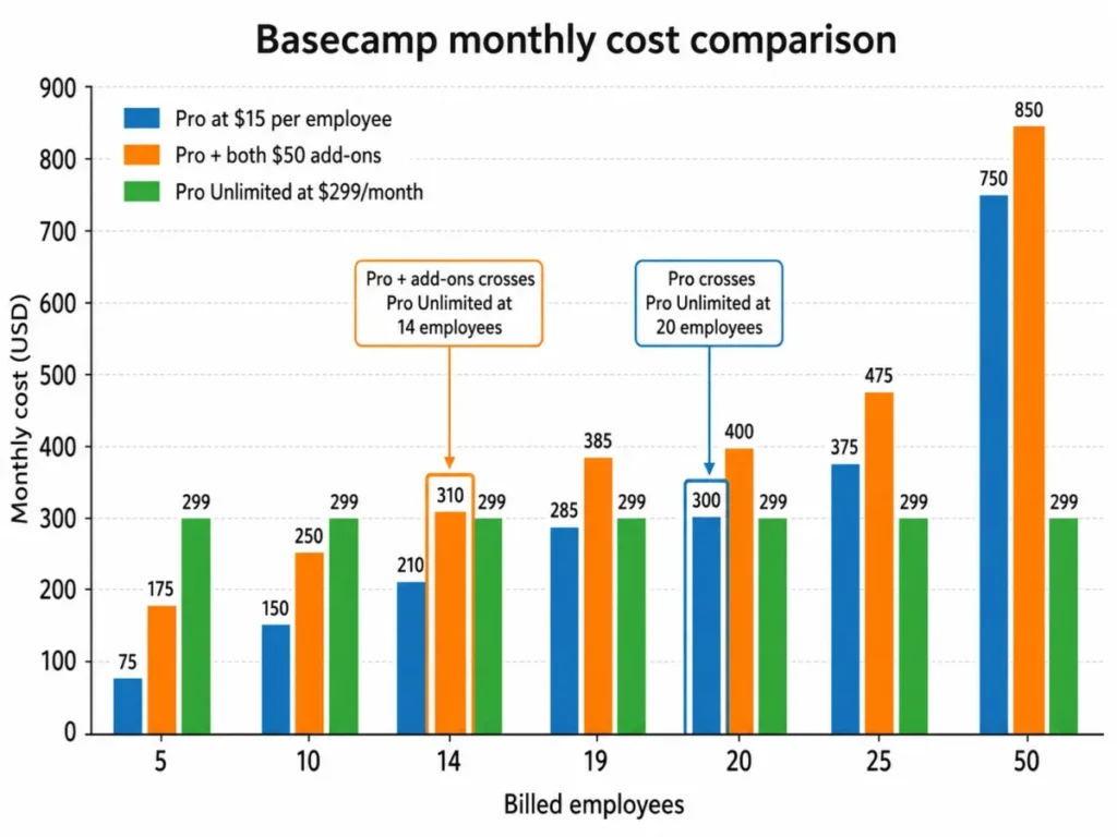 Grouped bar chart comparing Basecamp Pro, Pro with two $50 add-ons, and Pro Unlimited costs across 5 to 50 billed employees.