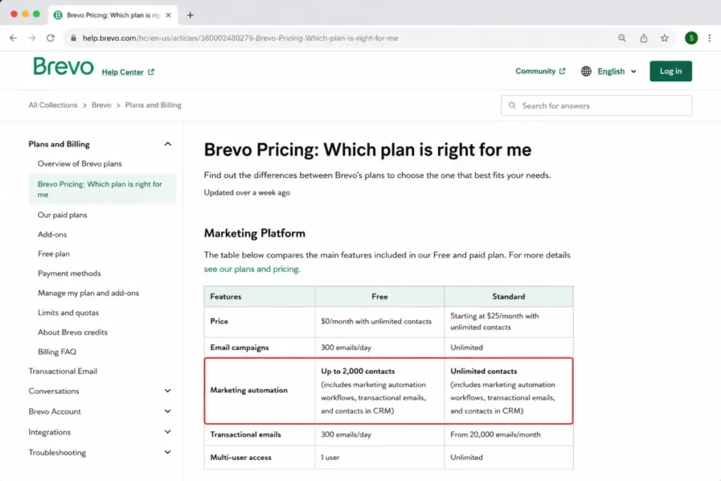 Brevo pricing help page mockup showing the Free plan automation limit and Standard plan unlimited-contact automation.