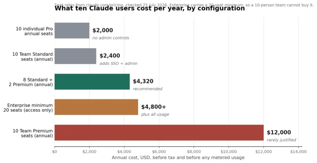 Annual cost comparison for ten Claude users across Pro, Team Standard, mixed Team seats, Enterprise, and Team Premium configurations.