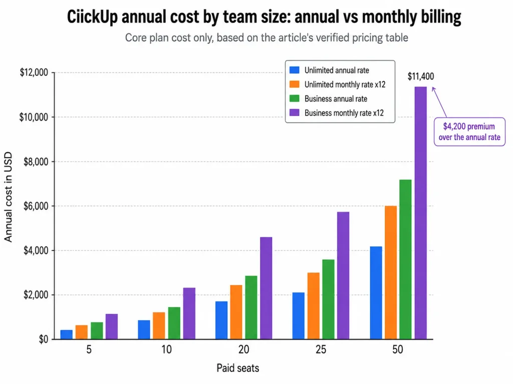 Bar chart comparing ClickUp annual and monthly billing costs by team size for Unlimited and Business plans