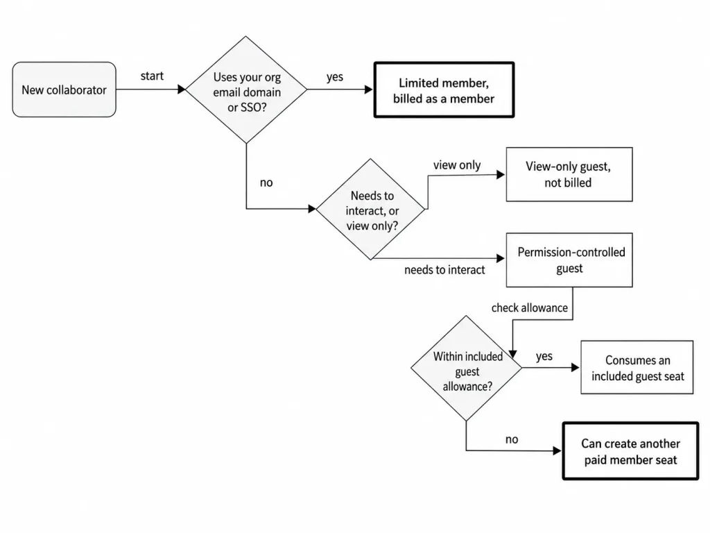 Flowchart showing how ClickUp collaborator type determines whether a seat is billed or not billed