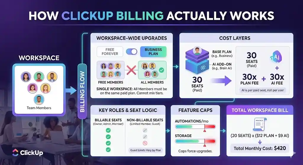 How ClickUp Billing Actually Works