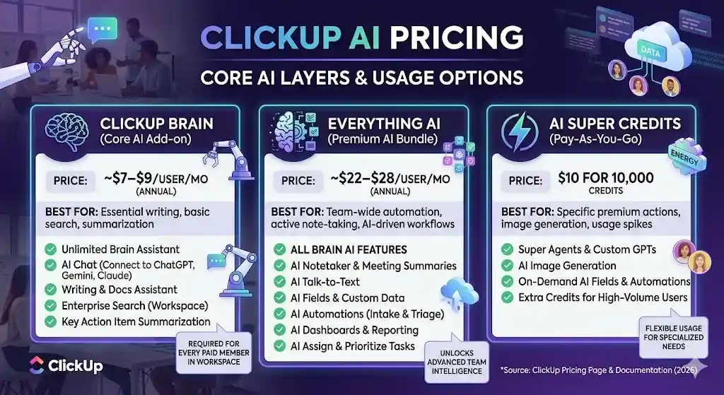 ClickUp AI Pricing: Brain, Everything AI & Super Credits