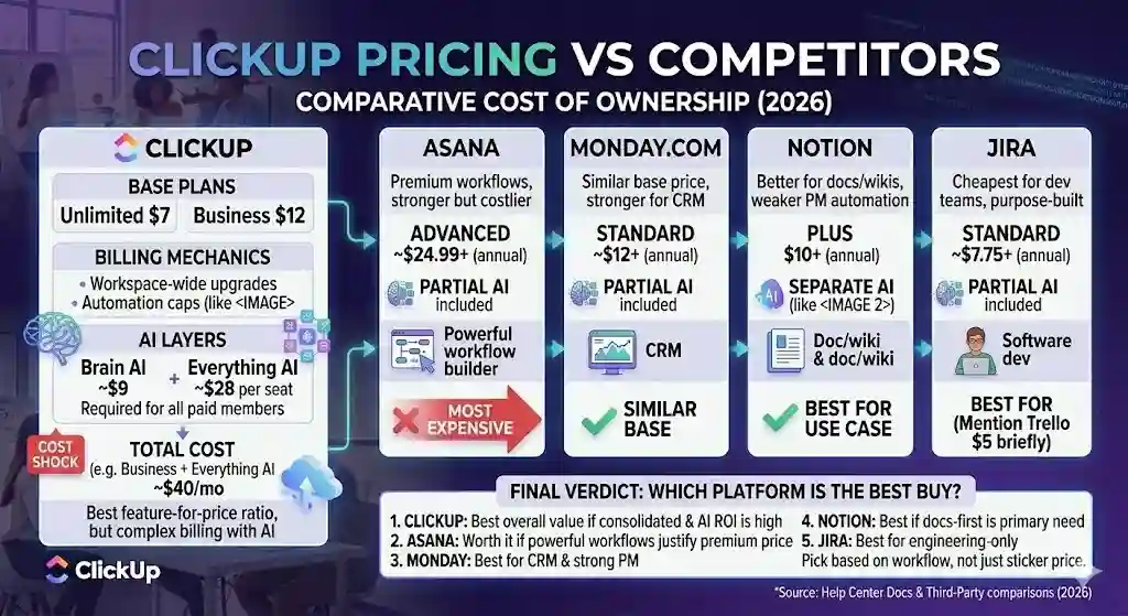 ClickUp Pricing vs Asana, Monday, Notion, and Jira