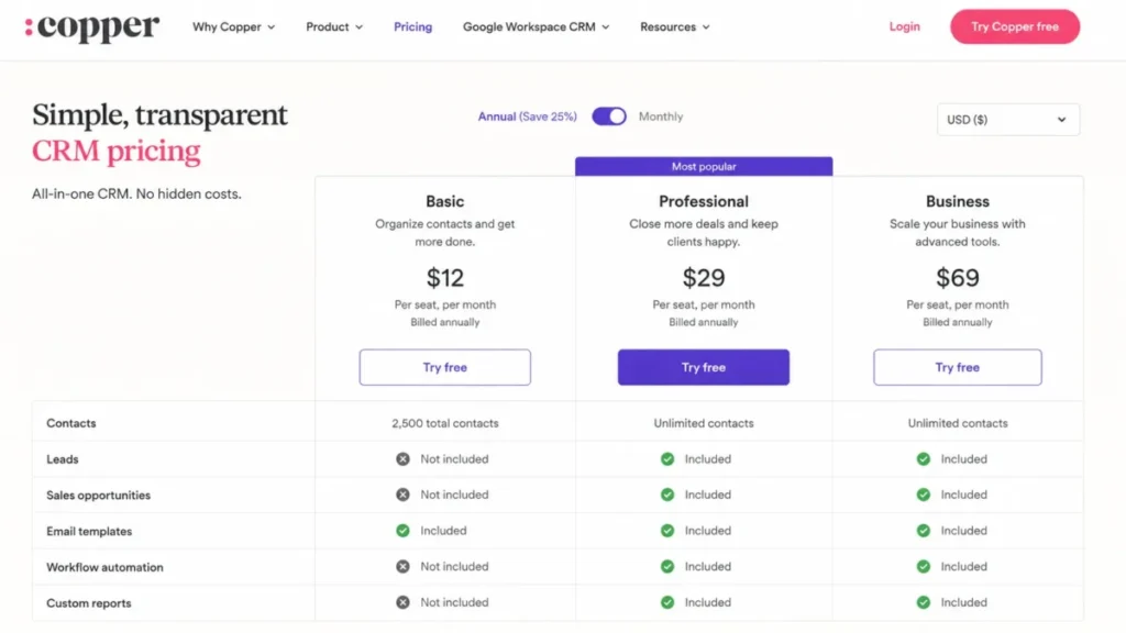 Copper CRM annual pricing comparison showing Basic, Professional, and Business plans, with contact limits and leads and sales opportunities availability.