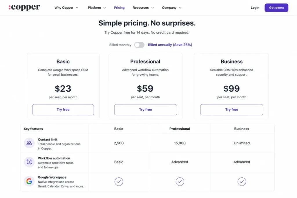 Copper CRM pricing page showing Basic, Professional, and Business plans with contact limits of 2,500, 15,000, and unlimited.