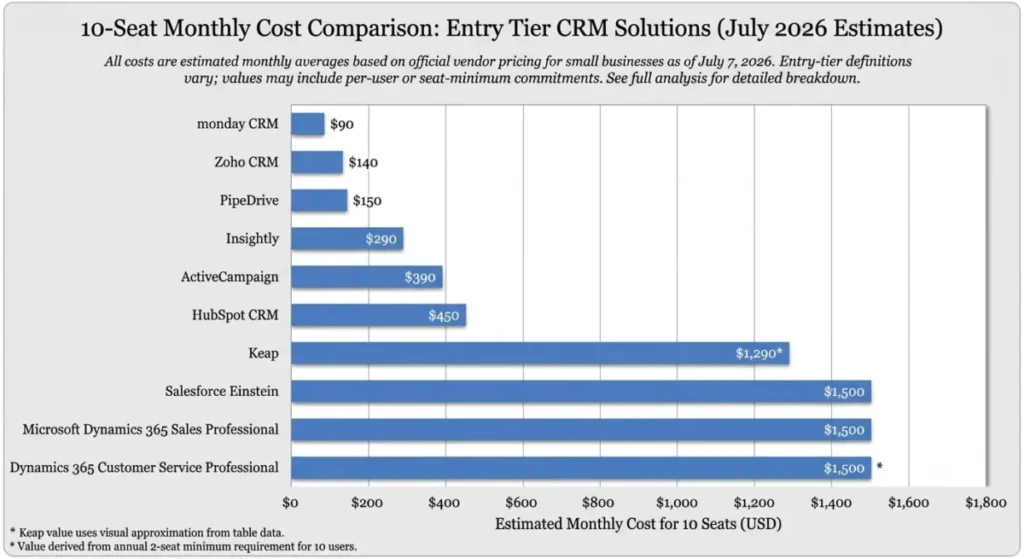 Bar chart comparing estimated monthly CRM costs for 10 seats across monday CRM, Zoho CRM, Pipedrive, HubSpot CRM, Salesforce, and Microsoft Dynamics 365.