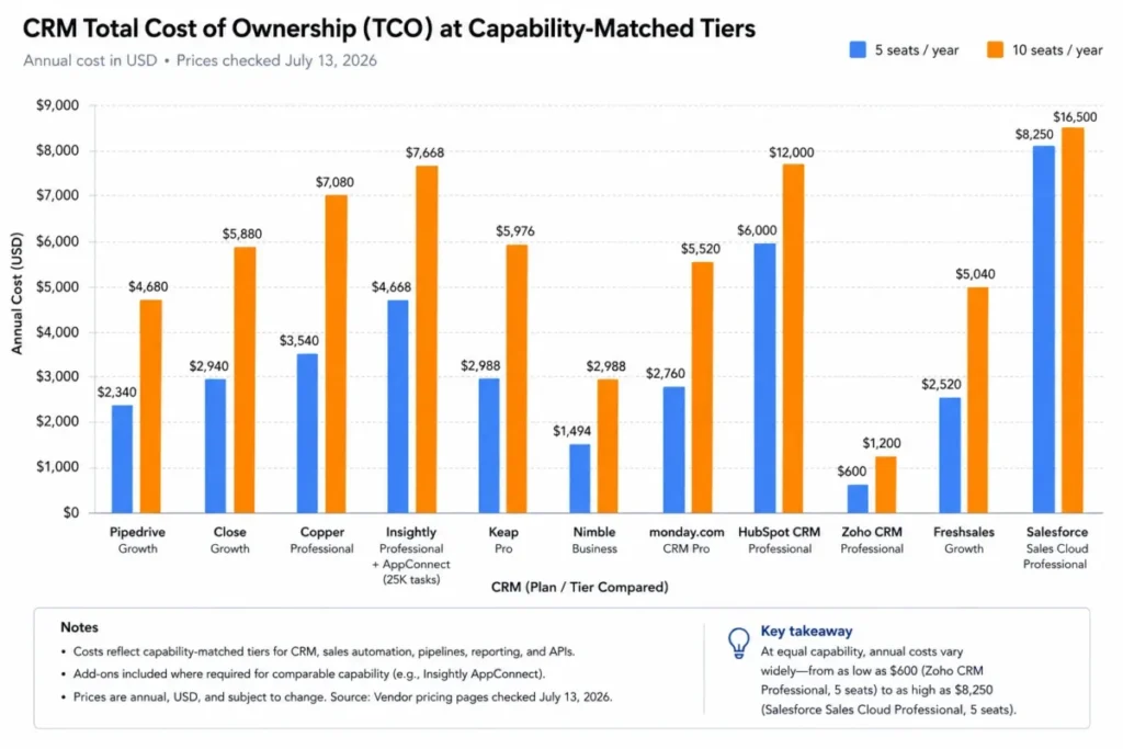 CRM total cost comparison for five and ten seats across 11 Pipedrive alternatives