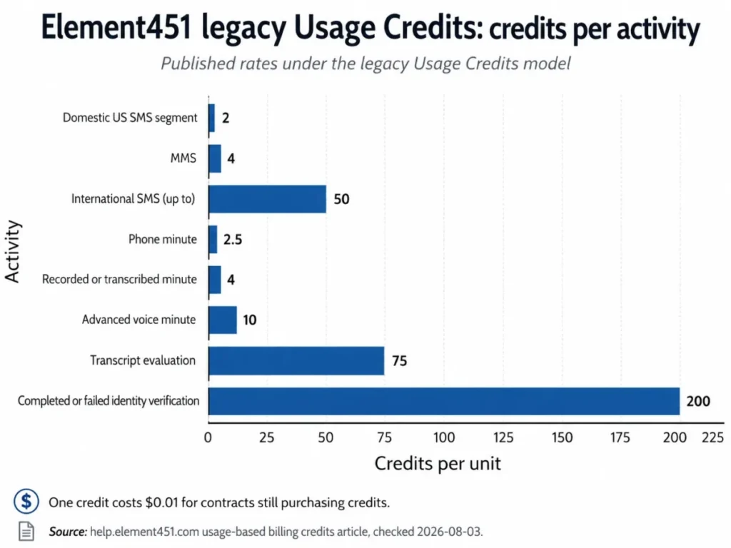 Horizontal bar chart showing Element451 legacy Usage Credits rates per activity, including SMS, MMS, phone, voice, transcript evaluation, and identity verification.