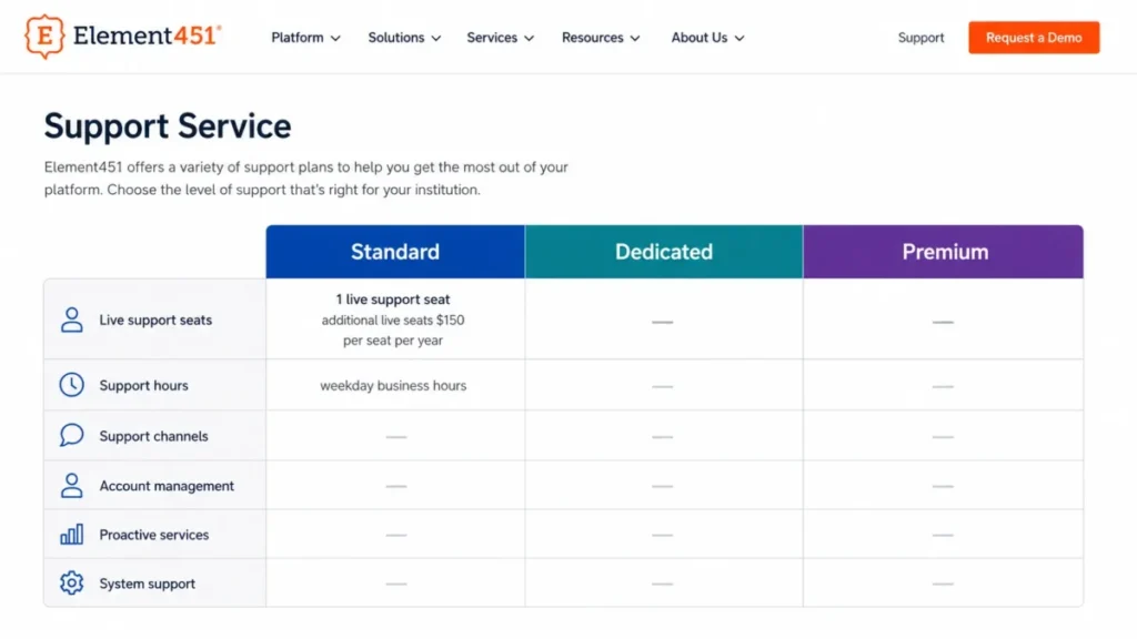 Element451 support service comparison showing Standard, Dedicated, and Premium plans with live support seats, support hours, and the additional live-seat fee.