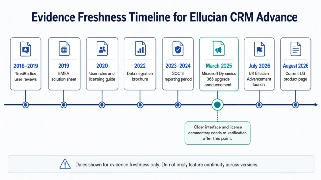 Evidence freshness timeline for Ellucian CRM Advance, covering sources from 2018–2019 through August 2026.
