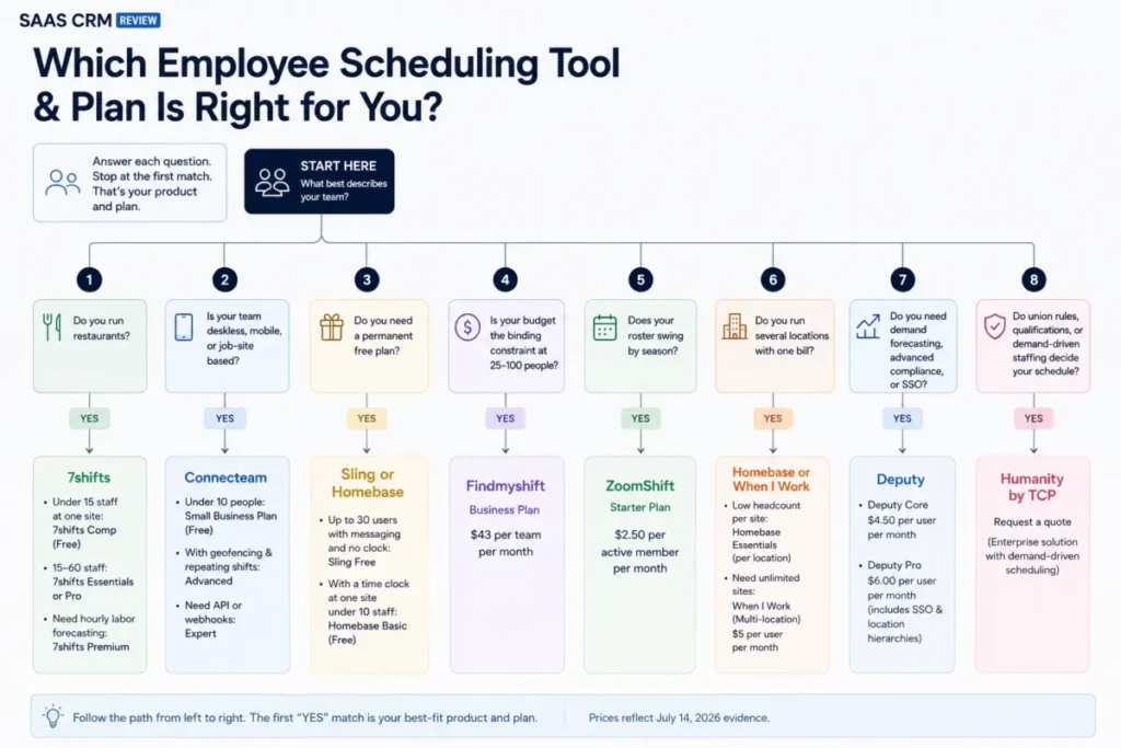 Employee scheduling software decision tree comparing recommended products and plans for restaurants, deskless teams, free users, seasonal teams, multi-location businesses, and complex workforces