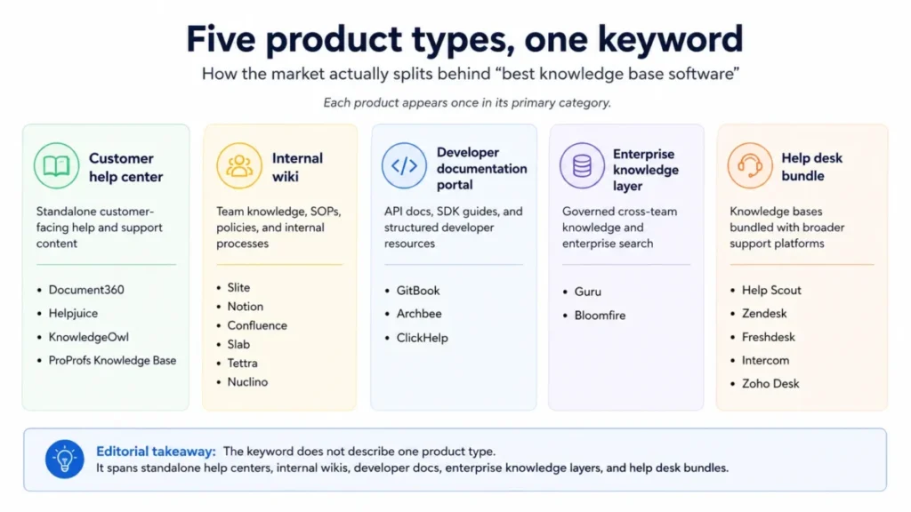 Comparison graphic grouping 20 knowledge base software products into customer help centers, internal wikis, developer documentation portals, enterprise knowledge layers, and help desk bundles.
