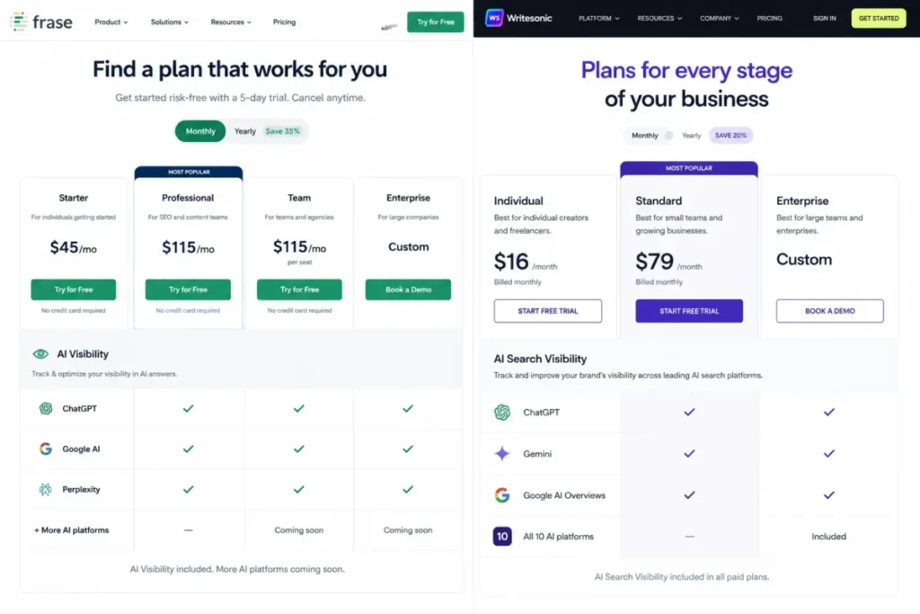 Frase and Writesonic pricing pages compared side by side, showing AI Visibility platform coverage across ChatGPT, Google AI, Perplexity, Gemini, and Google AI Overviews.