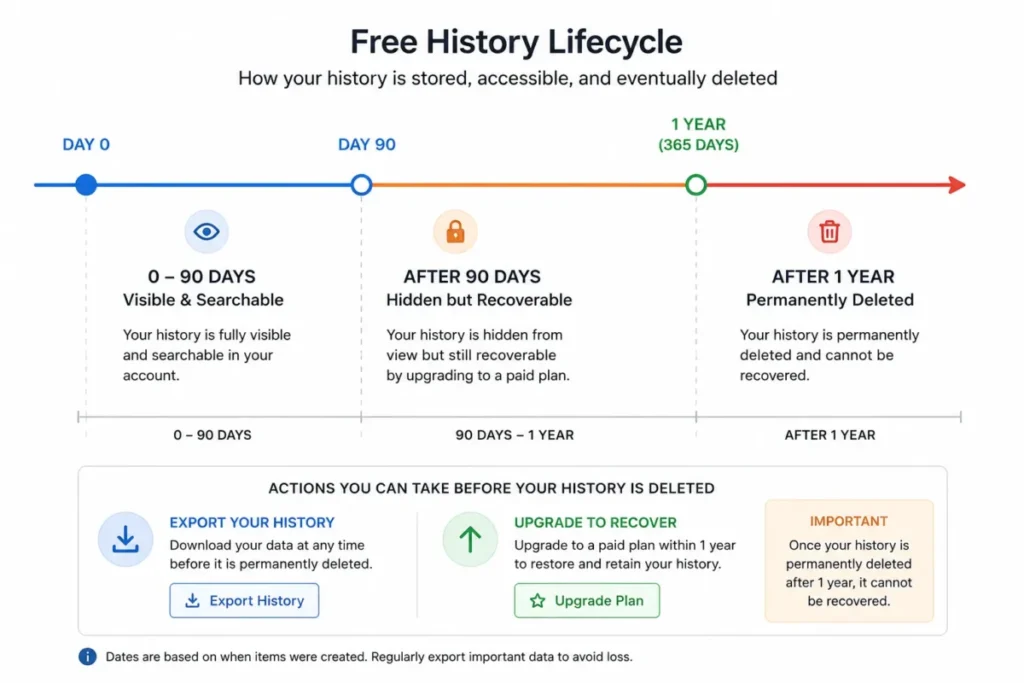 Timeline diagram showing free history visible and searchable for 90 days, hidden but recoverable by upgrading until one year, then permanently deleted.