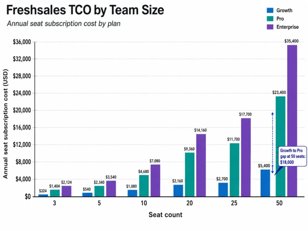 Freshsales annual cost by team size comparing Growth, Pro and Enterprise plans from 3 to 50 seats