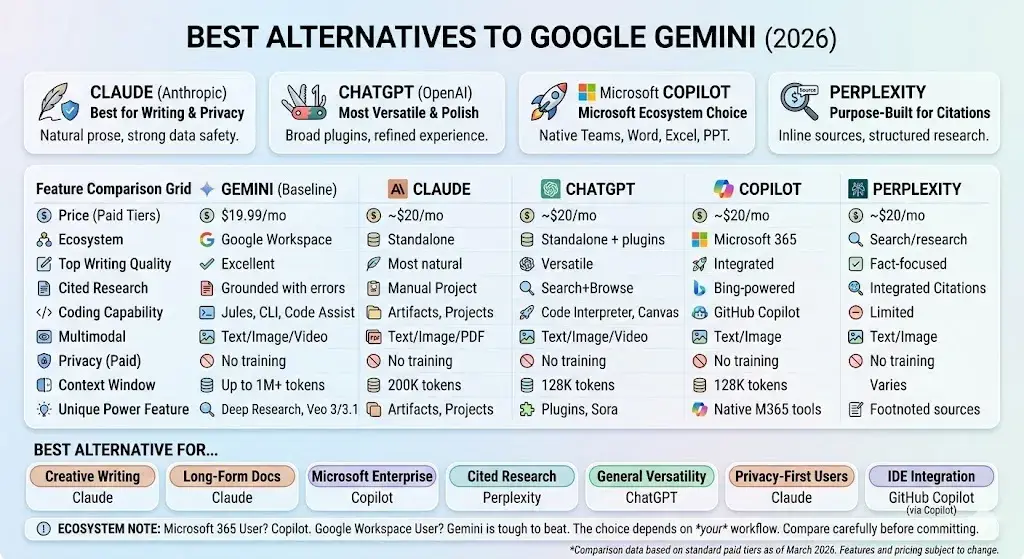 Best Alternatives to Google Gemini (2026)