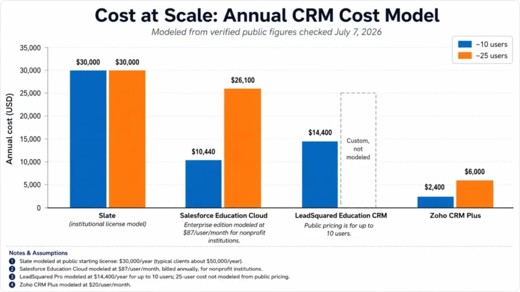 Annual CRM cost comparison chart for Slate, Salesforce Education Cloud, LeadSquared Education CRM, and Zoho CRM Plus at 10 and 25 users.