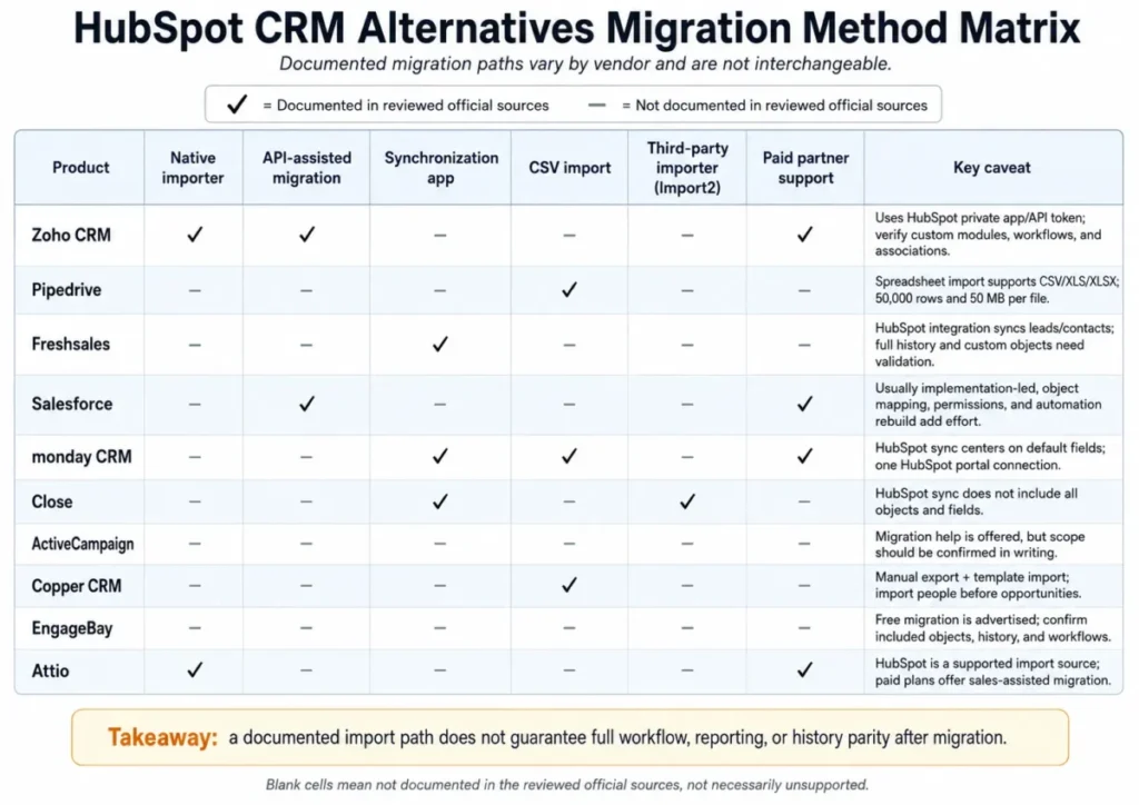 Migration method matrix comparing 10 HubSpot CRM alternatives across native importer, API-assisted migration, sync apps, CSV import, Import2, and partner support