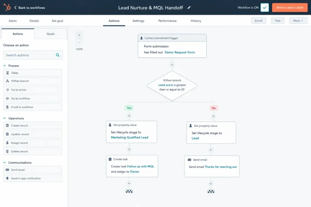 HubSpot workflow mockup showing a form submission trigger connected to lead scoring and sales handoff actions.