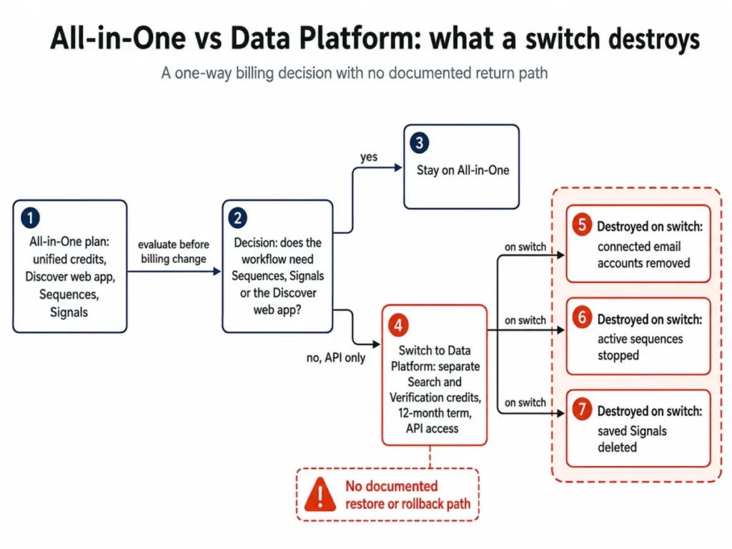 Hunter.io All-in-One vs Data Platform diagram showing connected email accounts removed, active sequences stopped, and saved Signals deleted after switching plans