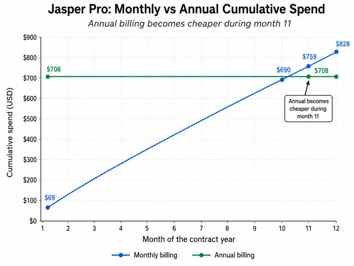 Line chart comparing Jasper Pro cumulative monthly billing with annual billing, showing annual billing becomes cheaper during month 11