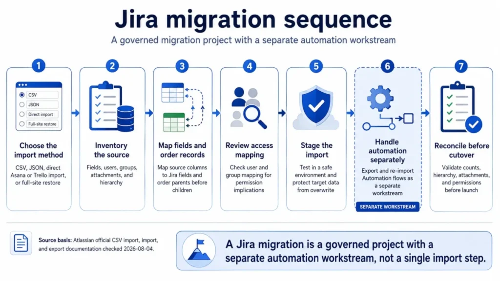 Seven-stage Jira migration sequence covering import selection, data mapping, access review, automation transfer, and final reconciliation.