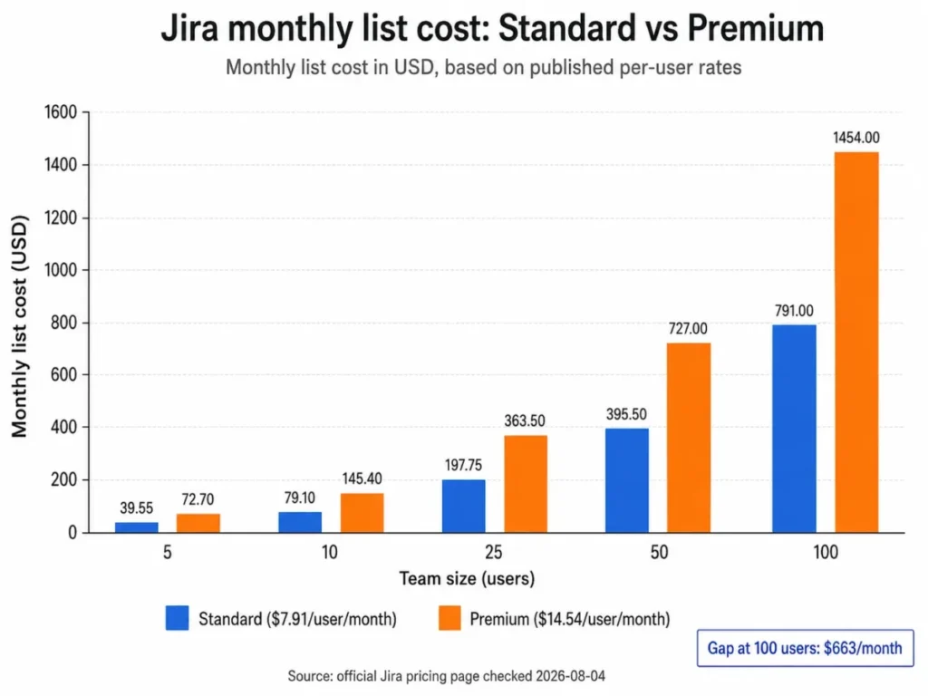 Grouped column chart comparing Jira Standard and Premium monthly costs for teams of 5, 10, 25, 50, and 100 users.