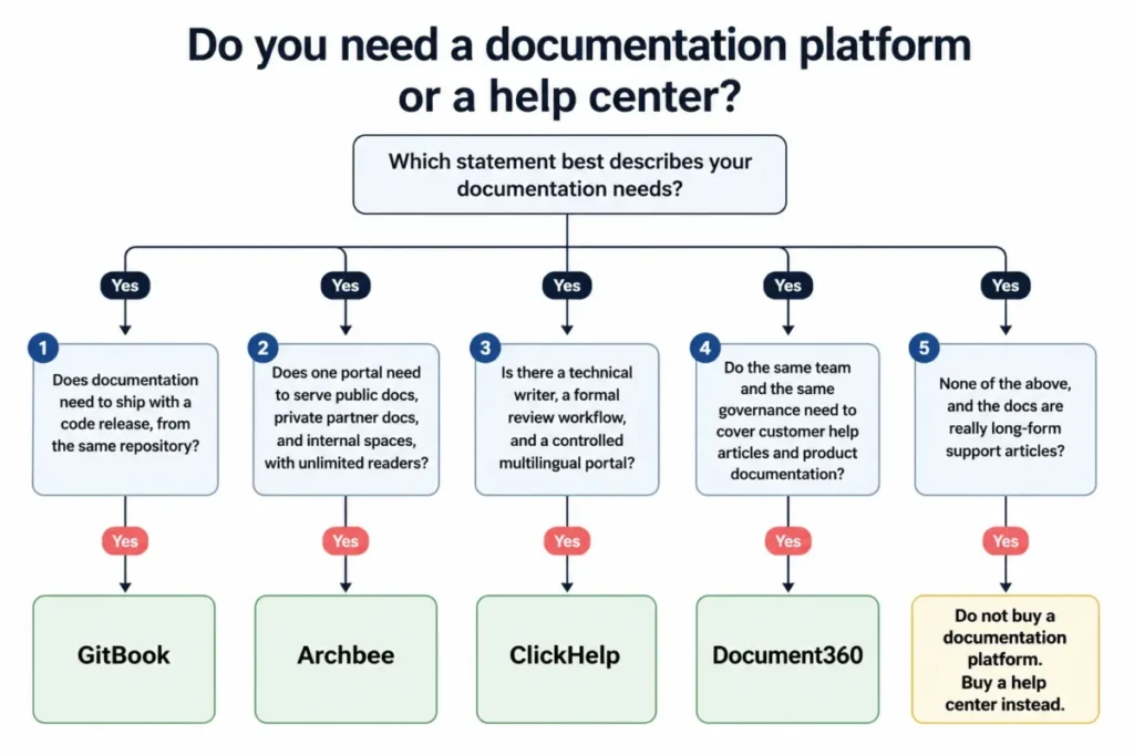 Decision tree routing documentation needs to GitBook, Archbee, ClickHelp, Document360, or a help center based on Git sync, portal structure, review workflow, and content type.
