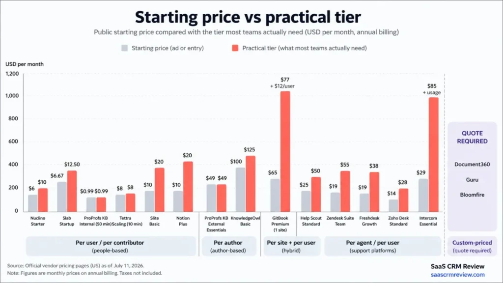 Bar chart comparing the published starting price and practical tier price for 15 knowledge base software products, with Document360, Guru, and Bloomfire marked as quote required.