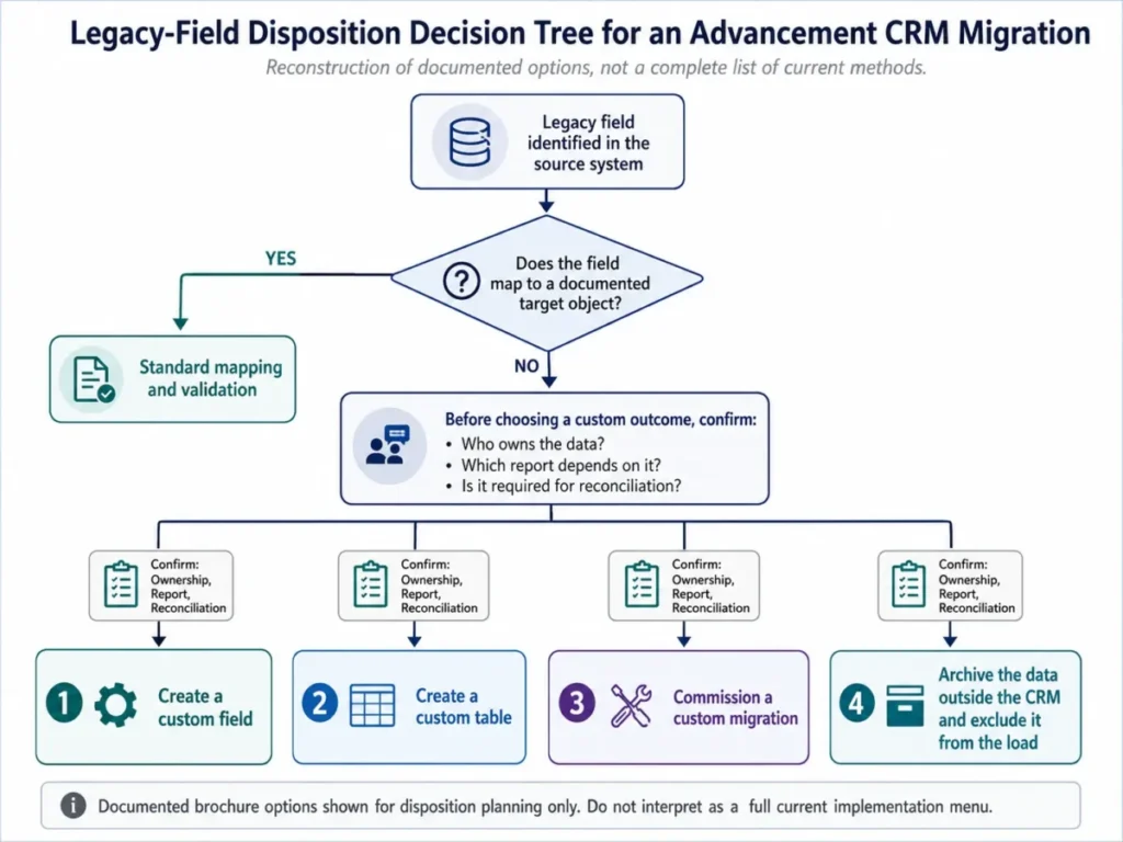 Legacy-field disposition decision tree for an advancement CRM migration, showing standard mapping and custom-outcome paths.