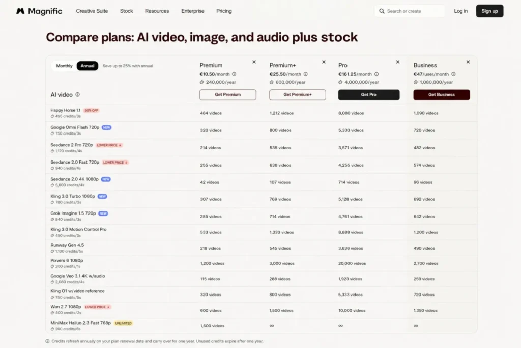 Magnific pricing page showing Premium, Premium Plus, Pro, and Business annual credit plans