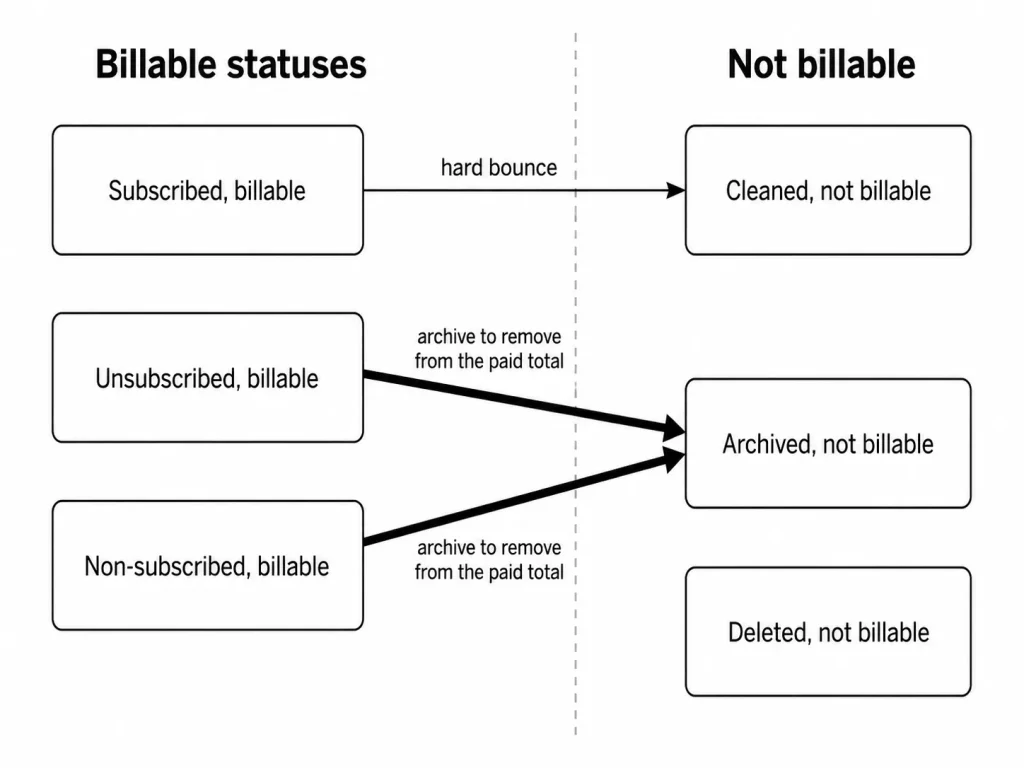 Diagram showing which Mailchimp contact statuses are billable and not billable