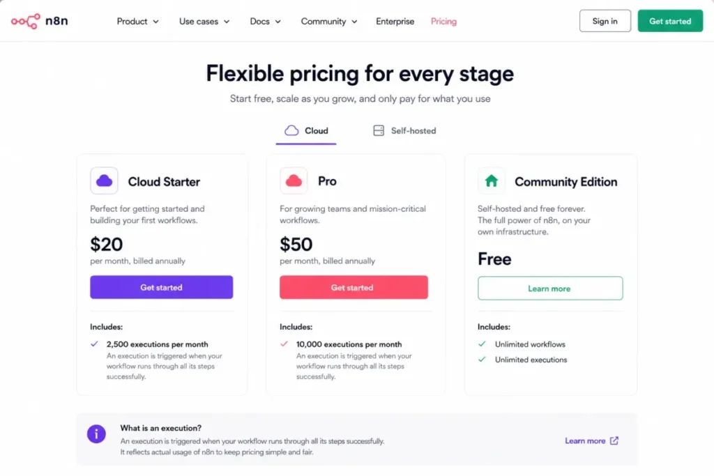 n8n pricing page showing Cloud Starter with 2,500 monthly executions, Pro with 10,000 monthly executions, and a free self-hosted Community Edition.
