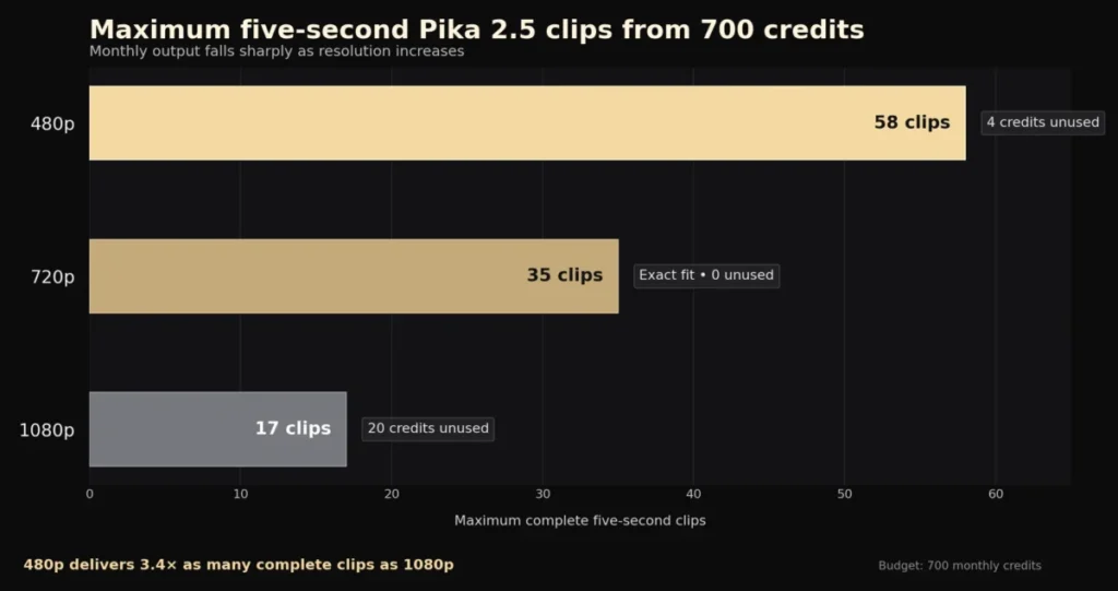 Maximum five-second Pika 2.5 clips generated with 700 credits by resolution
