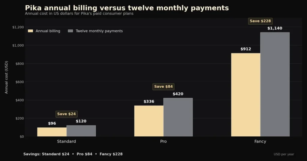 Pika annual billing versus twelve monthly payments for Standard, Pro and Fancy