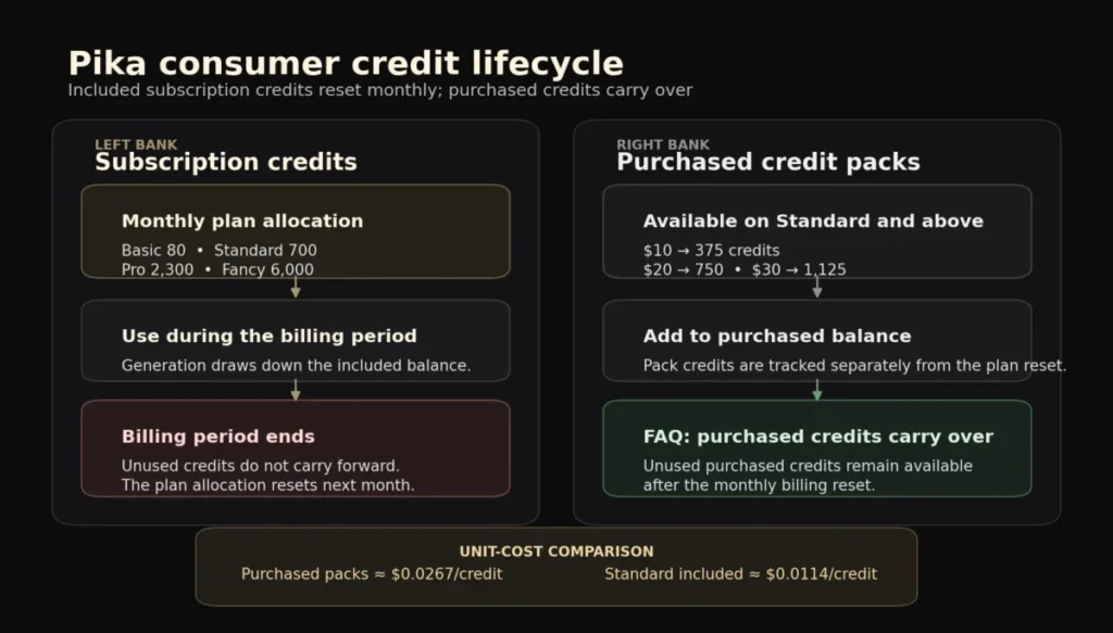 Pika subscription credits reset monthly while purchased credit packs carry over
